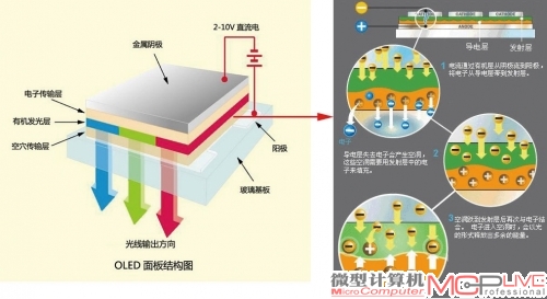 以我们常用的led显示器为例,它的液晶面板是通过led背光源发光,再通过