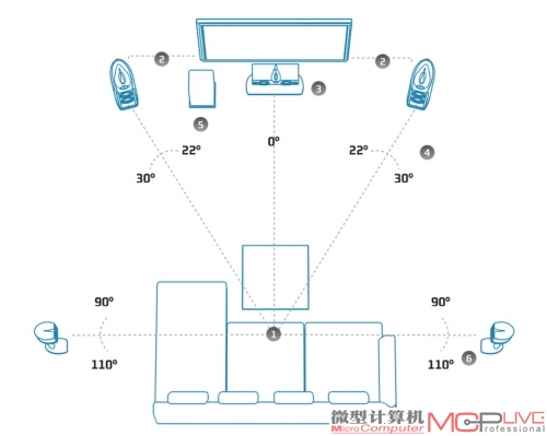 传统的多声道立体声存在"皇帝位,其他位置的效果都要差一些.